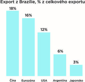 export_z_brazilie