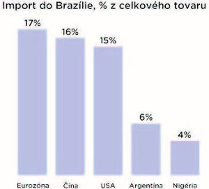import_do_brazilie